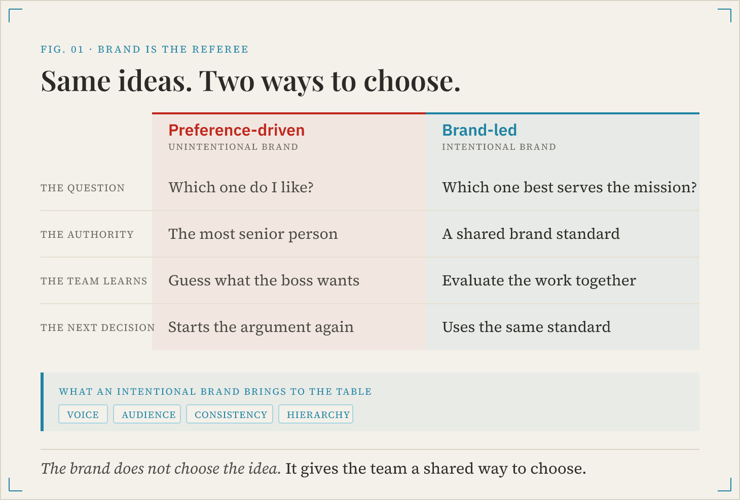 A comparison table showing preference-driven decisions versus brand-led decisions, plus the shared standard an intentional brand brings: voice, audience, consistency, and hierarchy.