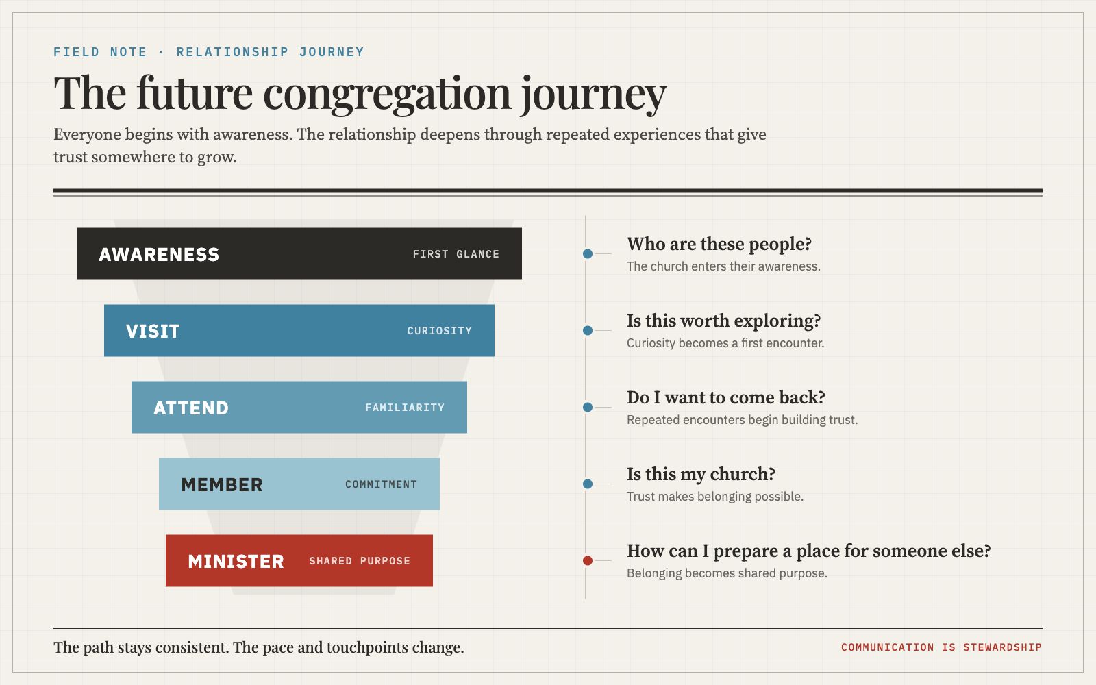 A five-stage funnel showing the future congregation journey from awareness through visit, attend, member, and minister, with the question people ask at each stage.